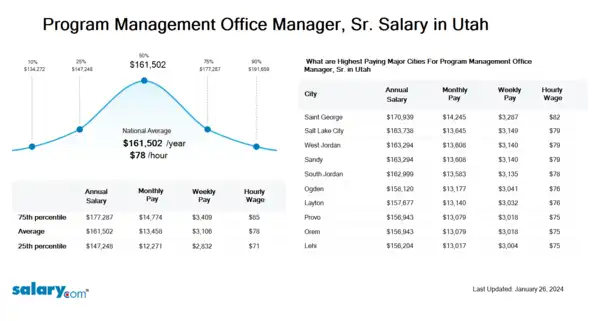 Program Management Office Manager, Sr. Salary in Utah