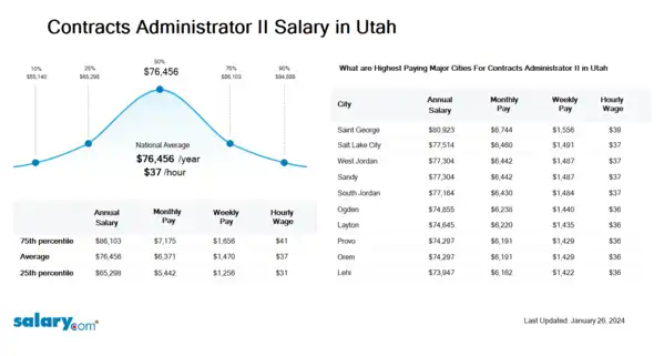 Contracts Administrator II Salary in Utah