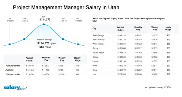 Project Management Manager Salary in Utah