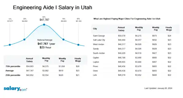Engineering Aide I Salary in Utah