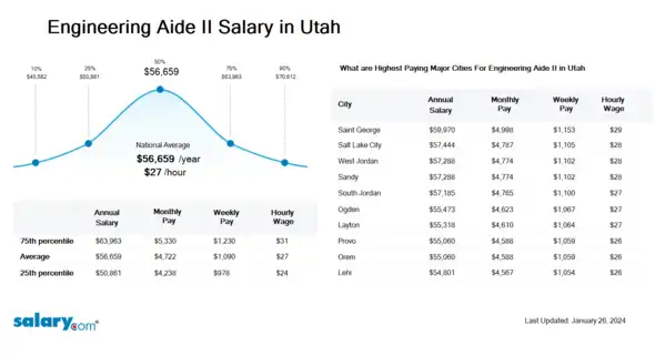 Engineering Aide II Salary in Utah