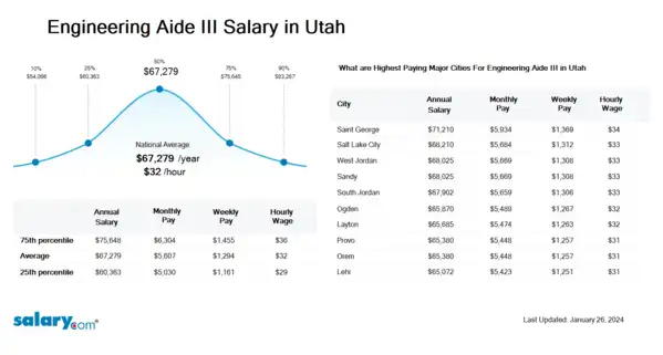 Engineering Aide III Salary in Utah