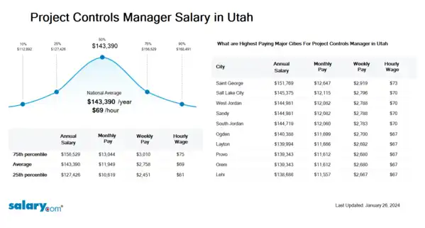 Project Controls Manager Salary in Utah