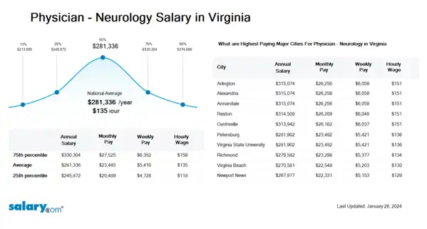 Physician - Neurology Salary in Virginia