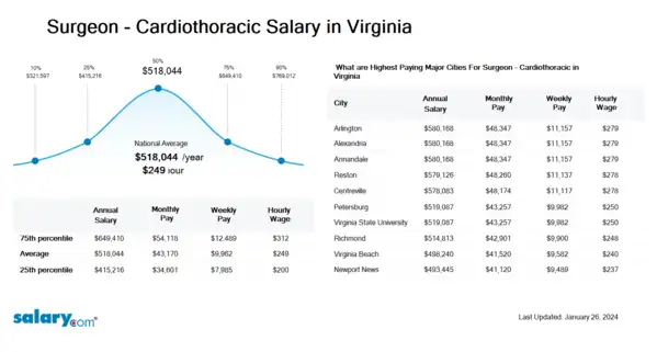 Surgeon - Cardiothoracic Salary in Virginia
