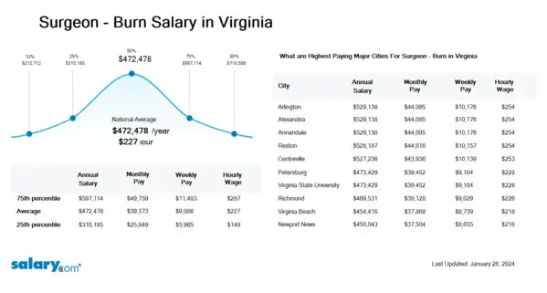 Surgeon - Burn Salary in Virginia