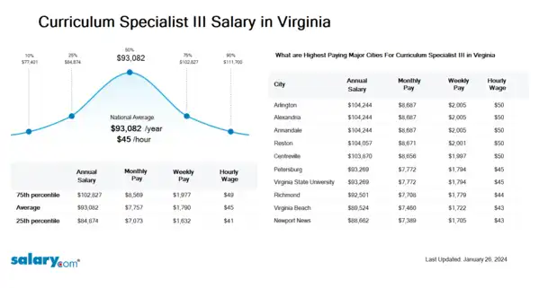 Curriculum Specialist III Salary in Virginia