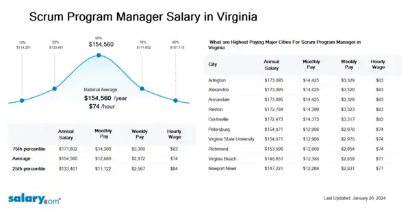 Scrum Program Manager Salary in Virginia