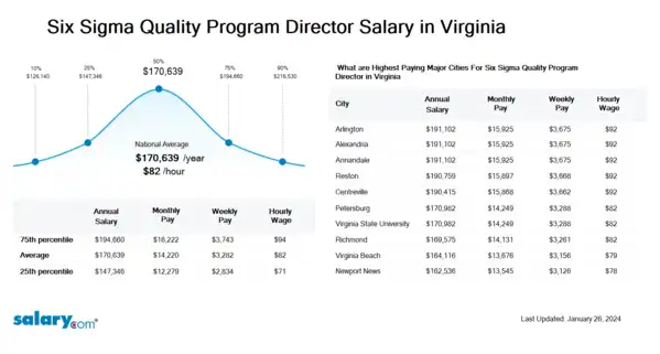 Six Sigma Quality Program Director Salary in Virginia