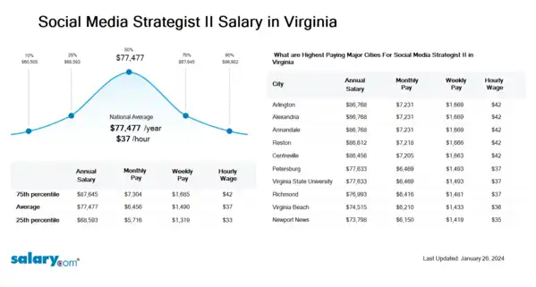 Social Media Strategist II Salary in Virginia