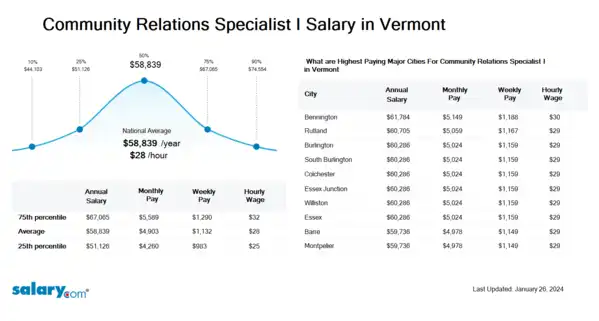 Community Relations Specialist I Salary in Vermont