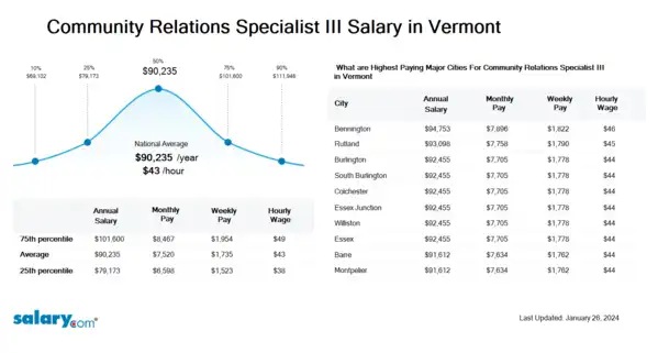 Community Relations Specialist III Salary in Vermont