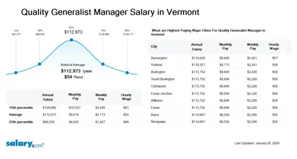 Quality Generalist Manager Salary in Vermont