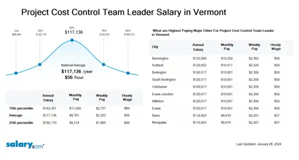 Project Cost Control Team Leader Salary in Vermont