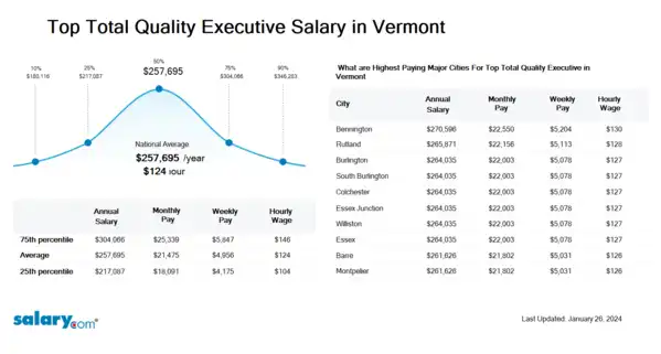 Top Total Quality Executive Salary in Vermont