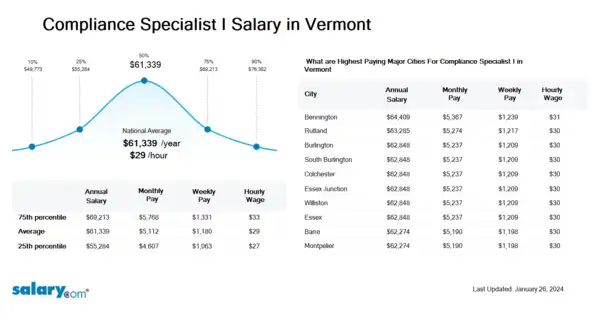 Compliance Specialist I Salary in Vermont