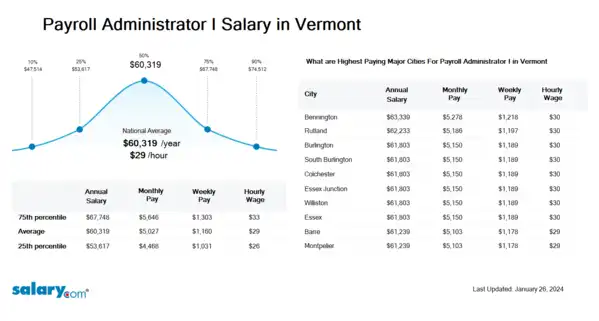 Payroll Administrator I Salary in Vermont