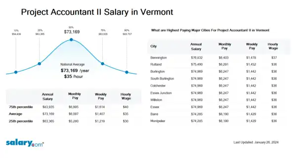 Project Accountant II Salary in Vermont