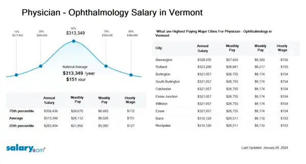 Physician - Ophthalmology Salary in Vermont