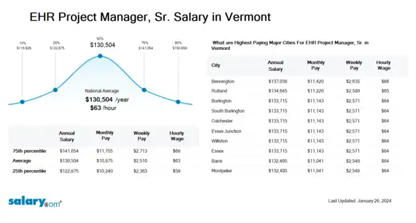 EHR Project Manager, Sr. Salary in Vermont