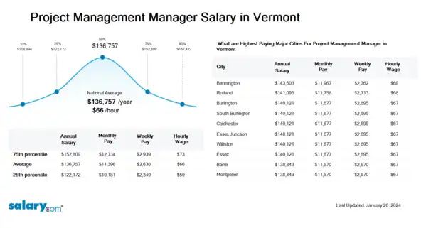Project Management Manager Salary in Vermont