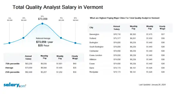 Total Quality Analyst Salary in Vermont
