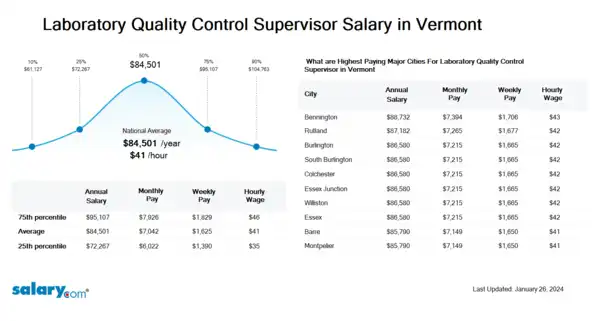 Laboratory Quality Control Supervisor Salary in Vermont