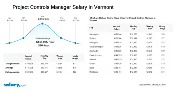 Project Controls Manager Salary in Vermont