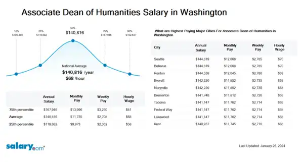Associate Dean of Humanities Salary in Washington