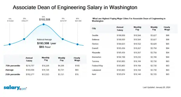 Associate Dean of Engineering Salary in Washington