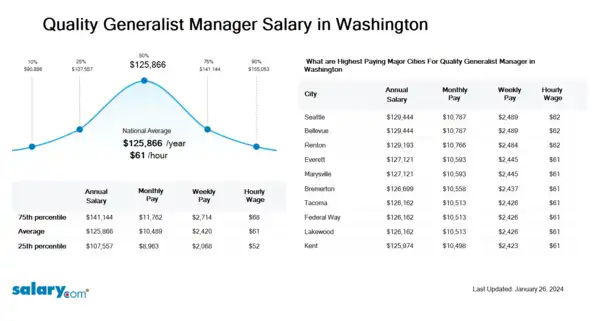 Quality Generalist Manager Salary in Washington