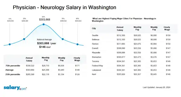 Physician - Neurology Salary in Washington