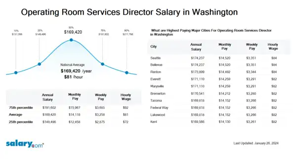 Operating Room Services Director Salary in Washington