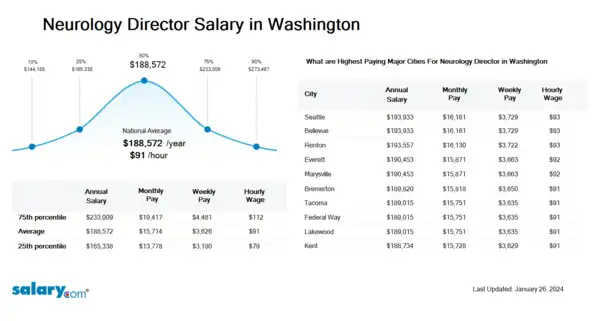 Neurology Director Salary in Washington