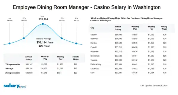 Employee Dining Room Manager - Casino Salary in Washington