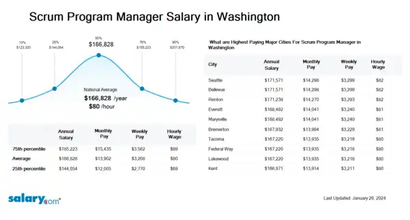 Scrum Program Manager Salary in Washington