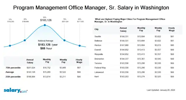 Program Management Office Manager, Sr. Salary in Washington