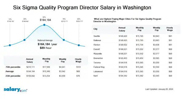 Six Sigma Quality Program Director Salary in Washington