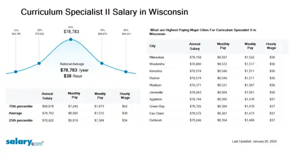 Curriculum Specialist II Salary in Wisconsin