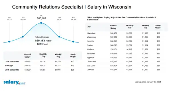 Community Relations Specialist I Salary in Wisconsin