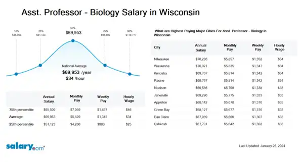 Asst. Professor - Biology Salary in Wisconsin