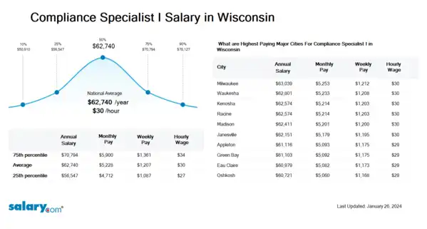 Compliance Specialist I Salary in Wisconsin