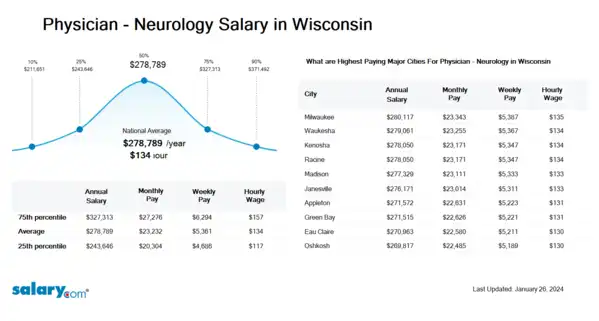 Physician - Neurology Salary in Wisconsin