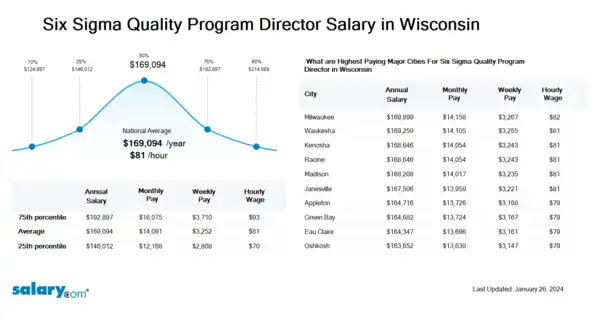 Six Sigma Quality Program Director Salary in Wisconsin