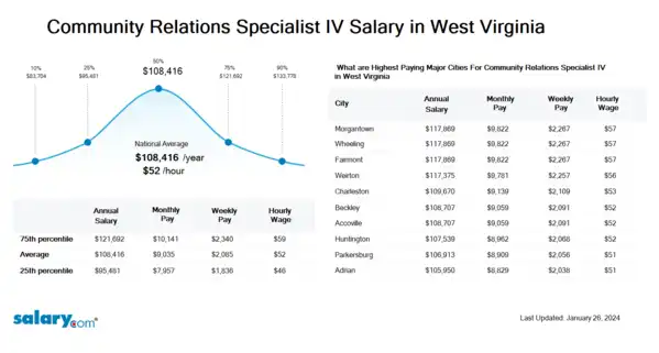 Community Relations Specialist IV Salary in West Virginia