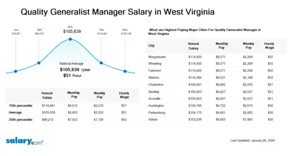 Quality Generalist Manager Salary in West Virginia