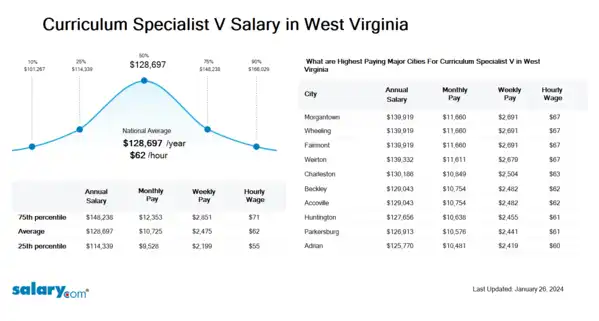 Curriculum Specialist V Salary in West Virginia