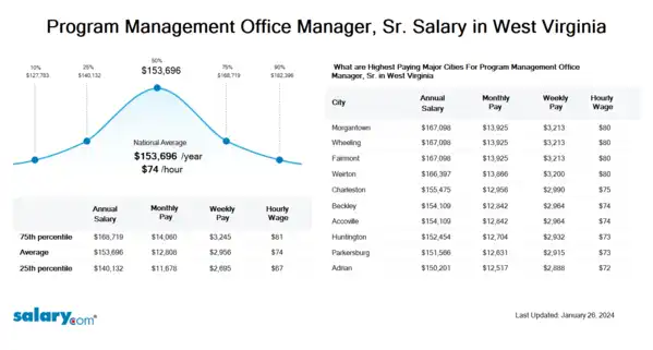 Program Management Office Manager, Sr. Salary in West Virginia