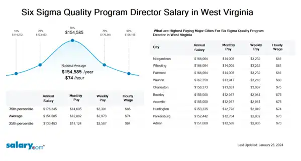 Six Sigma Quality Program Director Salary in West Virginia