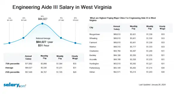 Engineering Aide III Salary in West Virginia